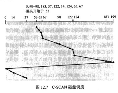 C-SCAN