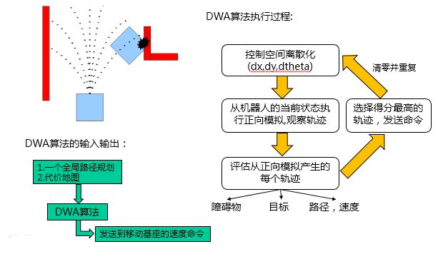 DWA算法的介绍