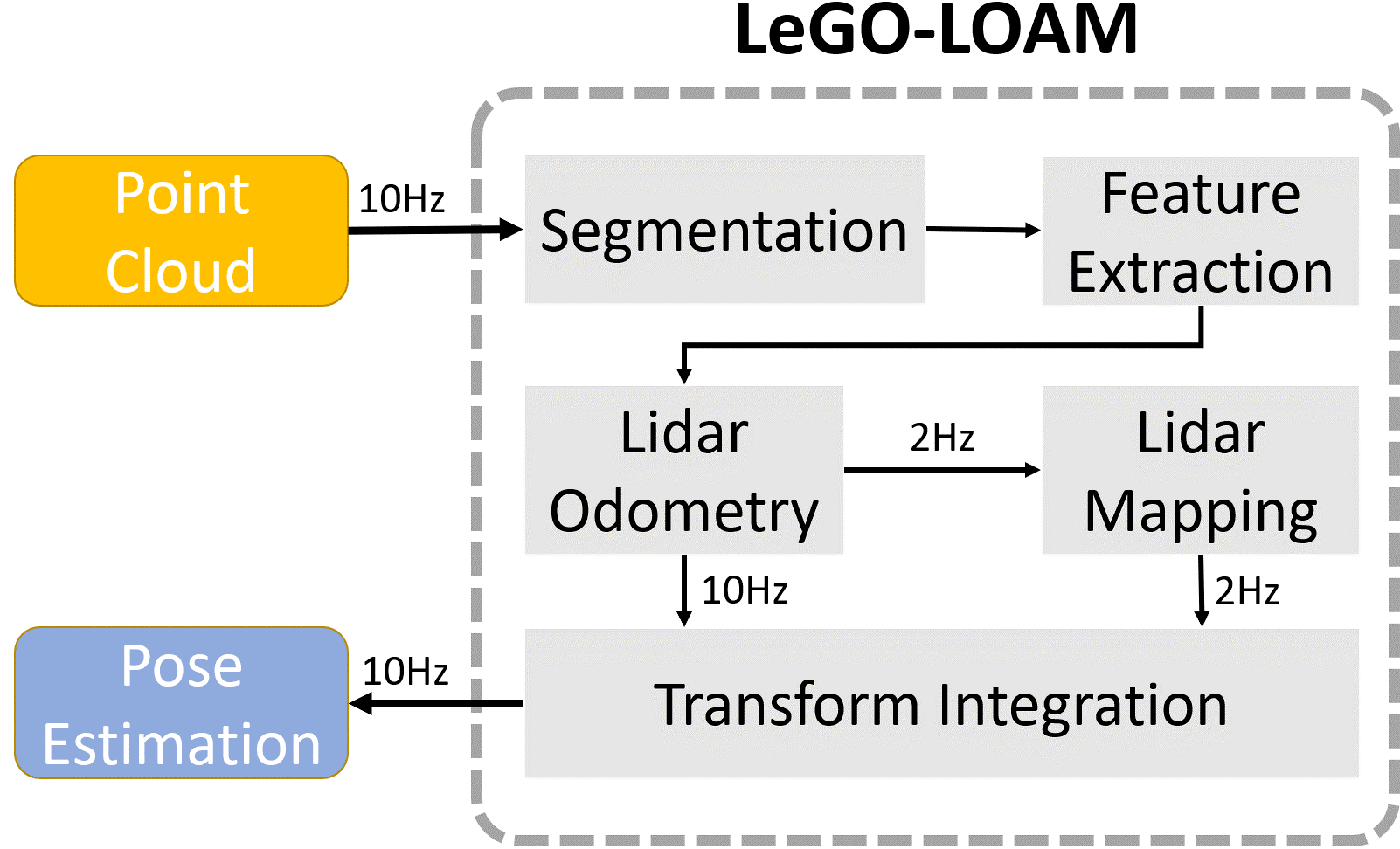 lego-loam-system-organization