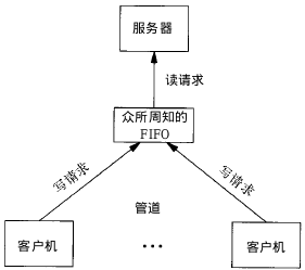 fifo-model