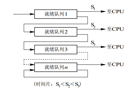 多级反馈队列